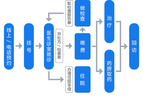 就诊指南